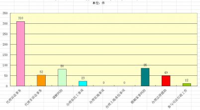 （崇阳县）2016年法律服务工作统计表
