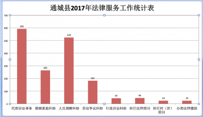 通城县2017年法律服务工作统计表